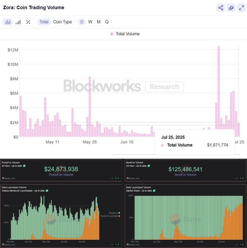 itsnickford's tweet image. The most insane crypto play this month: $ZORA 

Up 550% in one week. But why exactly is everyone buying, and can it continue?

On July 16, @baseapp launched its new "Base Superapp," highlighting a bunch of integrations with Zora and several other apps. 

This sparked a monstrous…