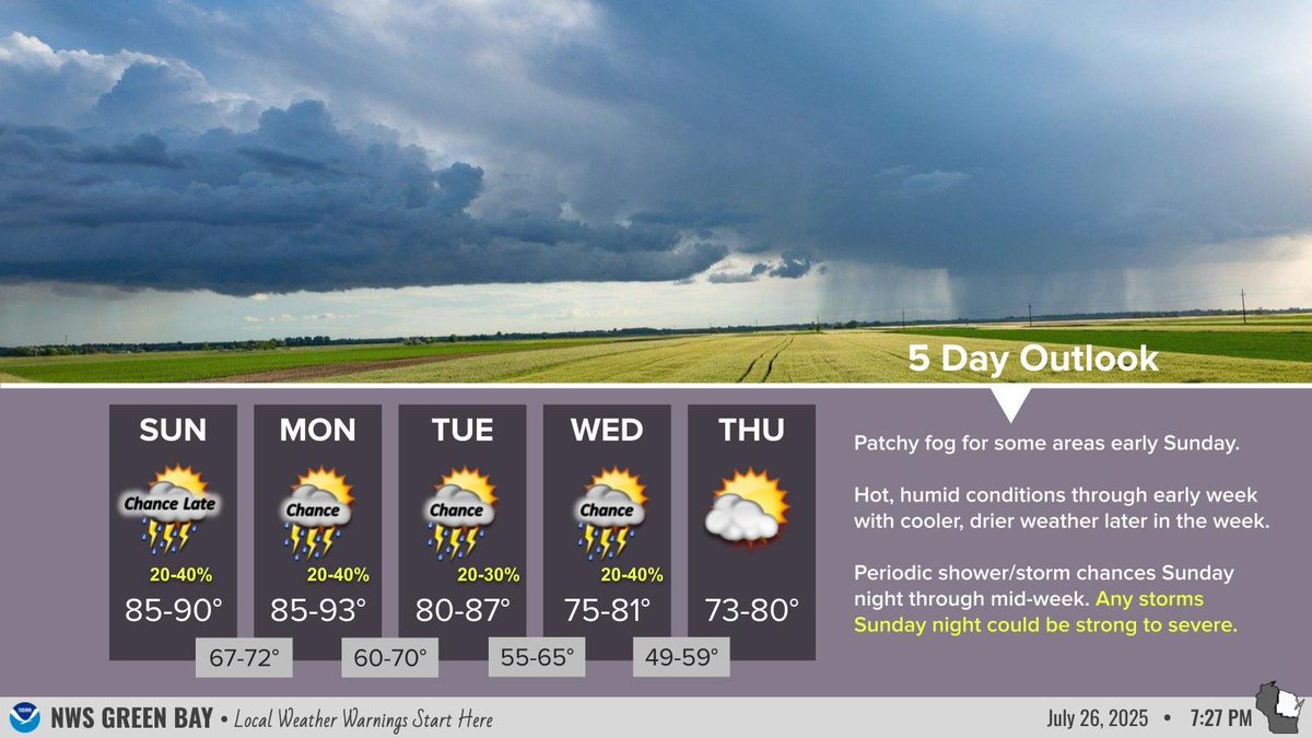 NWSGreenBay's tweet image. Patchy fog may develop late tonight with hot/humid conditions Sunday/Monday. Low to medium (20-40%) chances of storms Sunday night into mid-week will give way to drier and cooler weather for later in the week. Any storms Sunday night could be strong.