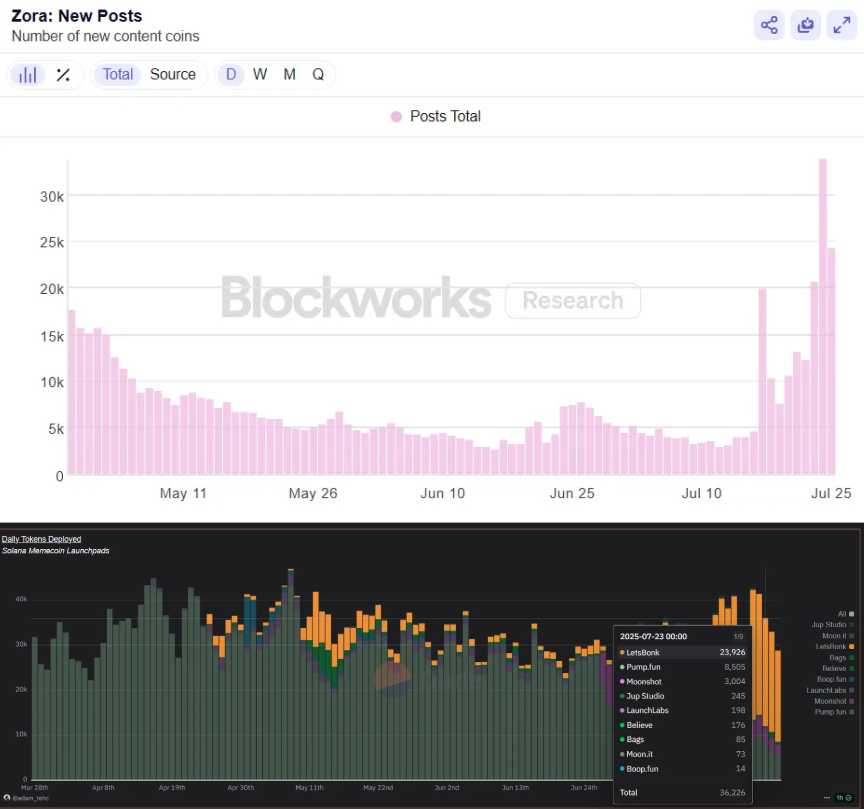 itsnickford's tweet image. The most insane crypto play this month: $ZORA 

Up 550% in one week. But why exactly is everyone buying, and can it continue?

On July 16, @baseapp launched its new "Base Superapp," highlighting a bunch of integrations with Zora and several other apps. 

This sparked a monstrous…