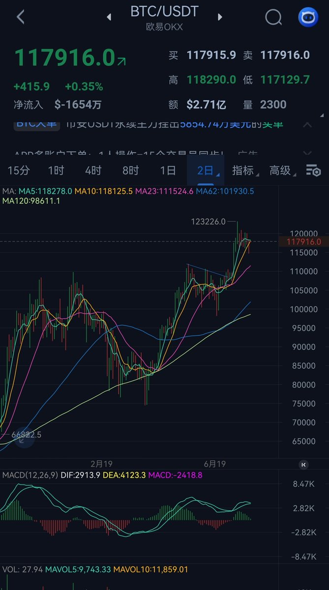 AwbczBTC's tweet image. 通知
周末法定震荡
大饼2日线3日线形态。背离明显。
以太同步大饼高位震荡。2日线3日线疲软!
多不了一点多不了一点。
预计下周回调吧。
总结。目前村长看空的。
申子辰村委党支部
#Bitcoin