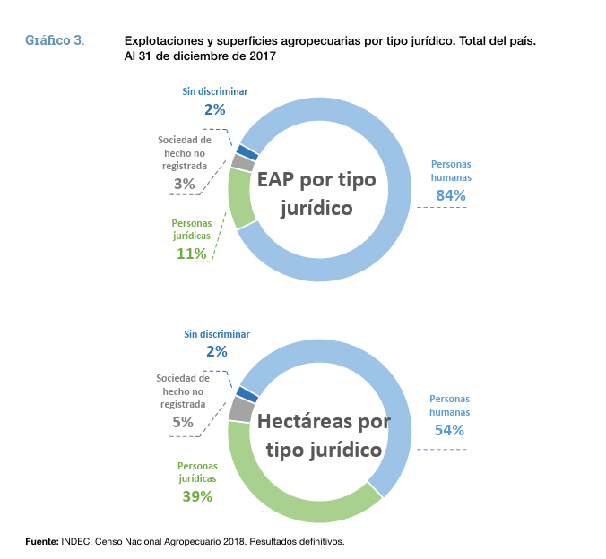 Un tema importante: la agricultura en Argentina es familiar gente, no son ricos. Casi el 85% de las explotaciones agropecuarias las dirigen PERSONAS FÍSICAS, ni una sa, sas, o srl, es un tipo o tipa.
Fuente: CNA 2018.

Y querés saber de las pers. físicas cuántos son empleadores?