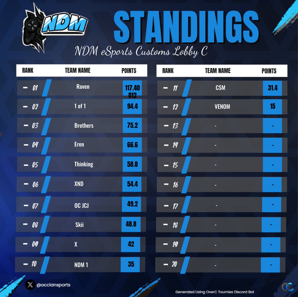 🔥 5 teams have qualified from each of Groups A, B, and C in the NDM tournament!
Tomorrow is the grand finale at 8:00 PM get ready for the best!