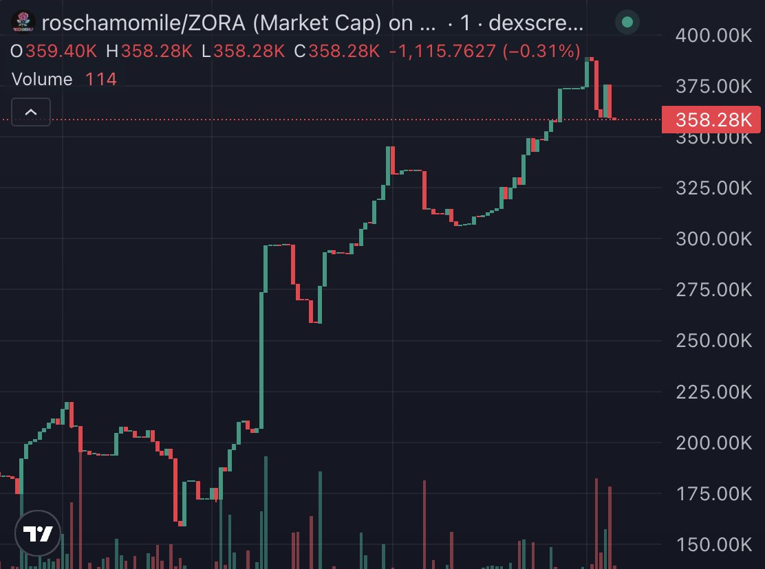 mrkidcodes's tweet image. gm.

almost 400k for $roschamomile

and @zora is pumping hard!