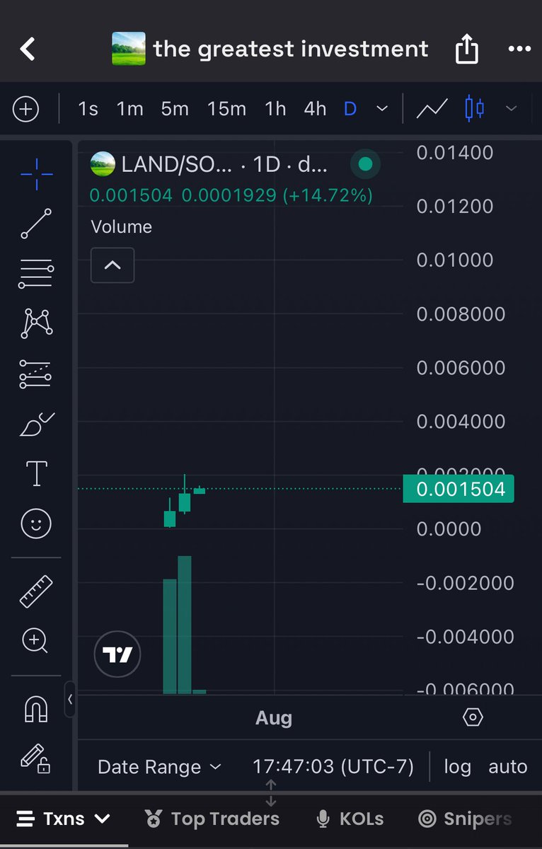 NftKhaoz's tweet image. 2nd daily candle closer was above 1m on $LAND this is a very bullish sign for bigger money to enter soon the fun just beginning 😎