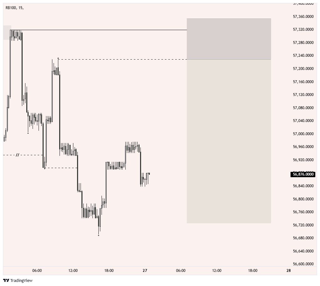 ThatProTrader_'s tweet image. Range Step Index 100 🔻
See as setup neat😮💨, I’ve never traded this before, I didn’t know synthetic markets like this even existed 😂😂, If you like enter 🤌🏽🙂↔️