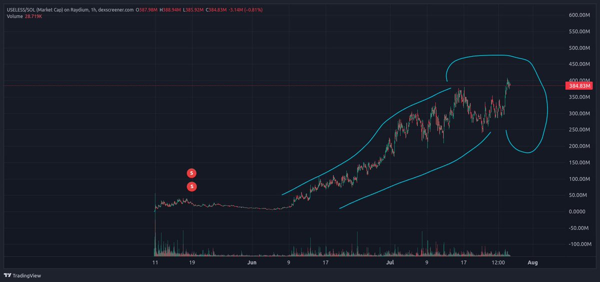melardev's tweet image. POV Lexa:
If a chart prints a penis after I sell, I create+bundle+shill a $PENIS