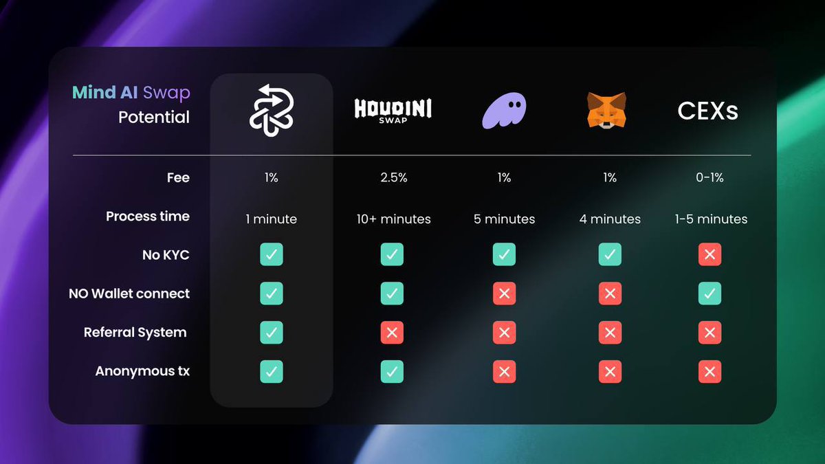 ScottLEOWarrior's tweet image. Another project I really recommend researching with your Sunday coffee is $MDAI
@MindAIProject
#AI coins are about to explode and this is one of the most undervalued gems in the space
Team has over 500k USD for marketing their new products that they have been building none…