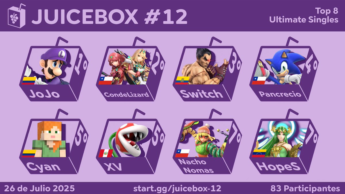 FELICITACIONES A NUESTRO TOP 8 del JUICEBOX#12  

🥇<a href="/JoJosephSSBU/">Joseph</a>
🥈<a href="/CondeLizard/">TEW | CondeLizard</a>
🥉<a href="/MontalvoSwitch/">Switch Montalvo</a>
4° <a href="/Pancreci0/">Pancrecio</a>
5° @NEO_CyanSmash
5° <a href="/XV_DX15/">XV</a> 
7° <a href="/Nacho22e/">Nacho nomas</a>
7° <a href="/HopeS_ssb/">HopeS</a> 

GRACIAS A TODOS POR EL APOYO