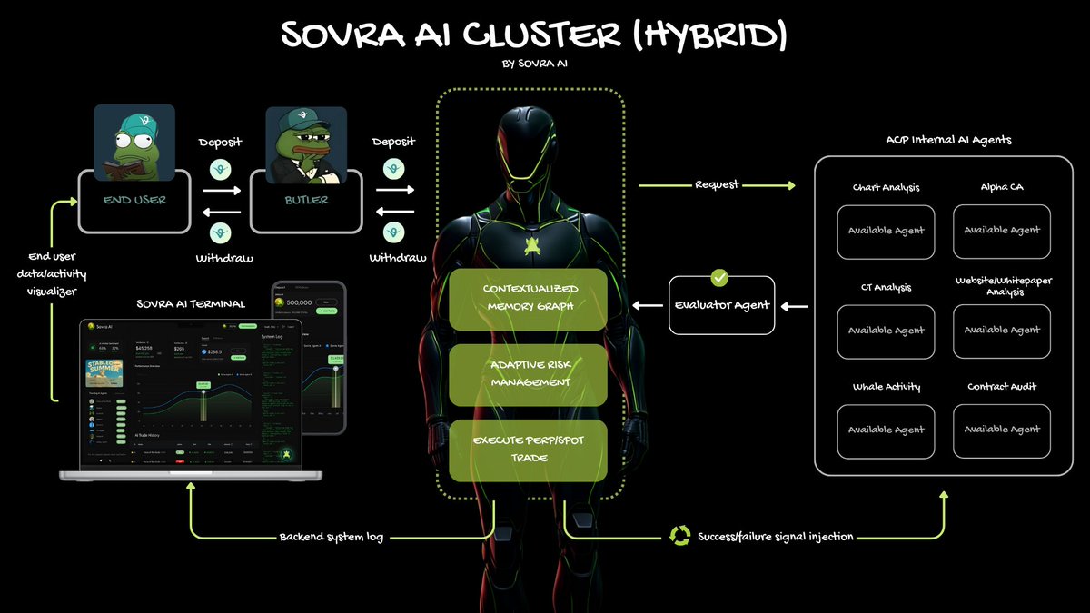 Sovraai's tweet image. Introducing Sovra AI Hybrid Cluster Architecture.
Sovra agent on ACP enables secure, modular, and intelligent interactions between users, agents, and its terminal infrastructure.
End Users deposit tasks or funds through the Butler agent interface, which then routes them to the…