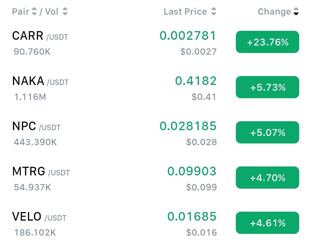 Defaultplayer13's tweet image. Top Gainer in my Portfolio today:
$CARR @carnomaly with +24%
$NAKA @NakamotoGames with +6%
$NPC @NonPlayableCoin with +5%
$MTRG @Meter_IO with +5%
$VELO @veloprotocol with +5%
Top corrections in my Portfolio today:
$PEP @PepecoinNetwork with -21%
$NCDT @nucocloud with -4%…
