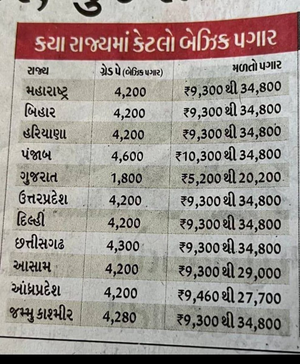 ✍️ફિક્સ પગાર ધોરણમાં રાખીને ગુજરાતના સરકારી કર્મચારીઓનું શોષણ તો વિકસિત ગુજરાત કંઈ રીતે?

✍️સમગ્ર દેશમાં ગુજરાતને એક મોડલ તરીકે રજૂ કરીને સ્થાનિક કર્મચારીઓનું ફિક્સમાં શોષણ?

✍️ગુજરાત સરકારે આ ફિક્સ પે પ્રથા નાબૂદ કરવી જ જોઈએ.

#REMOVE_FIX_PAY_IN_GUJARAT #remove_fix_pay_gujarat