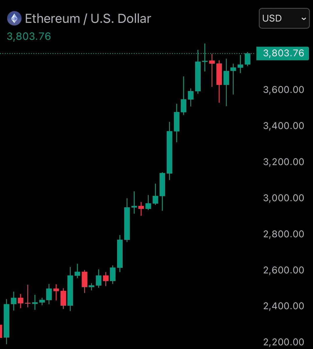 $ETH Finally reached $3800👍

As promised, I want to change someone's holiday and send 10 $ETH (~$38,000) to one person by tomorrow. 

Just like, retweet and comment '$ETH'

Random winner in 24 hours. I will announce as a tweet at 12pm EST Sat
