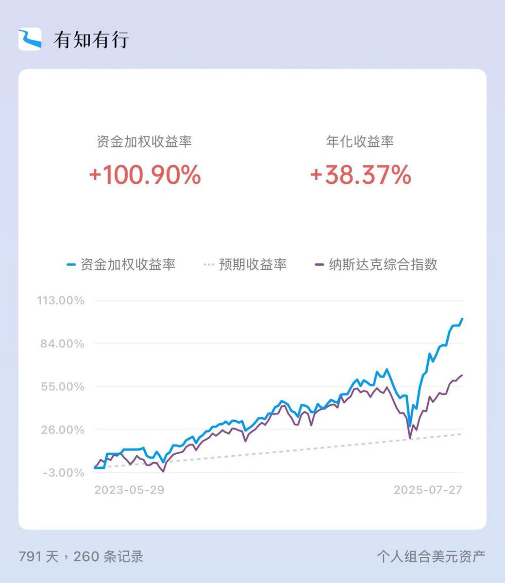 境外投资的资金加权收益破100%了
