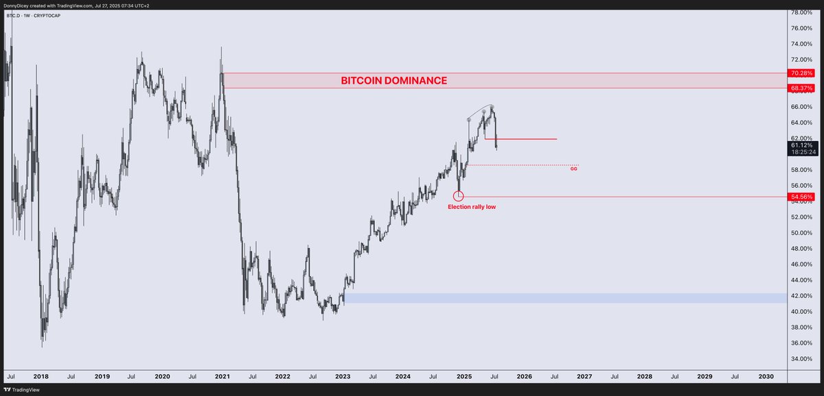DonnyDicey's tweet image. Feeling really bullish on this setup

The best conditions we&apos;ve seen in 3 years..

All at once