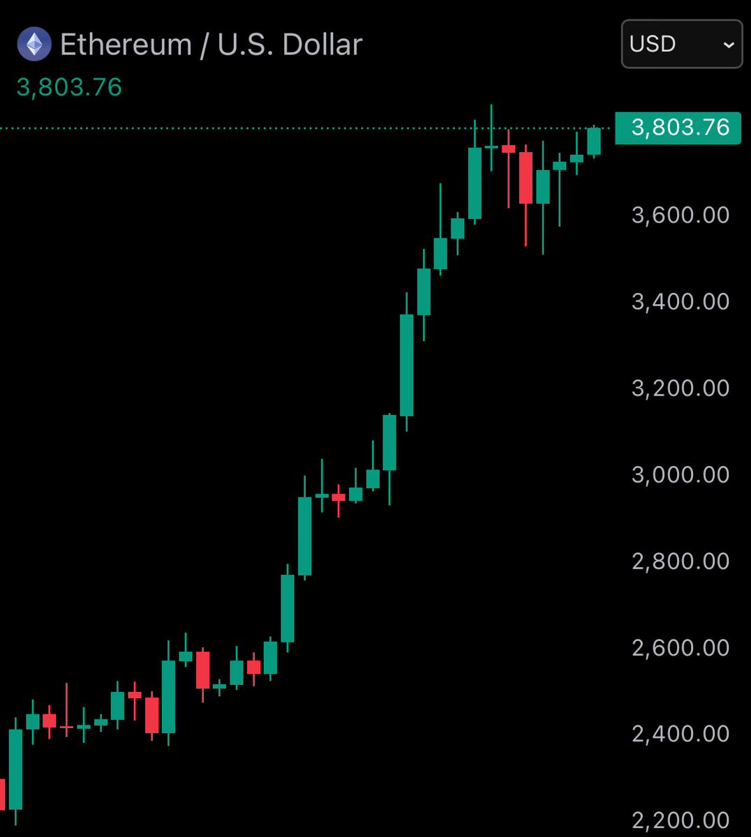 K_E_Y_S's tweet image. $3803 for 1 ETH.  

$BID following soon.