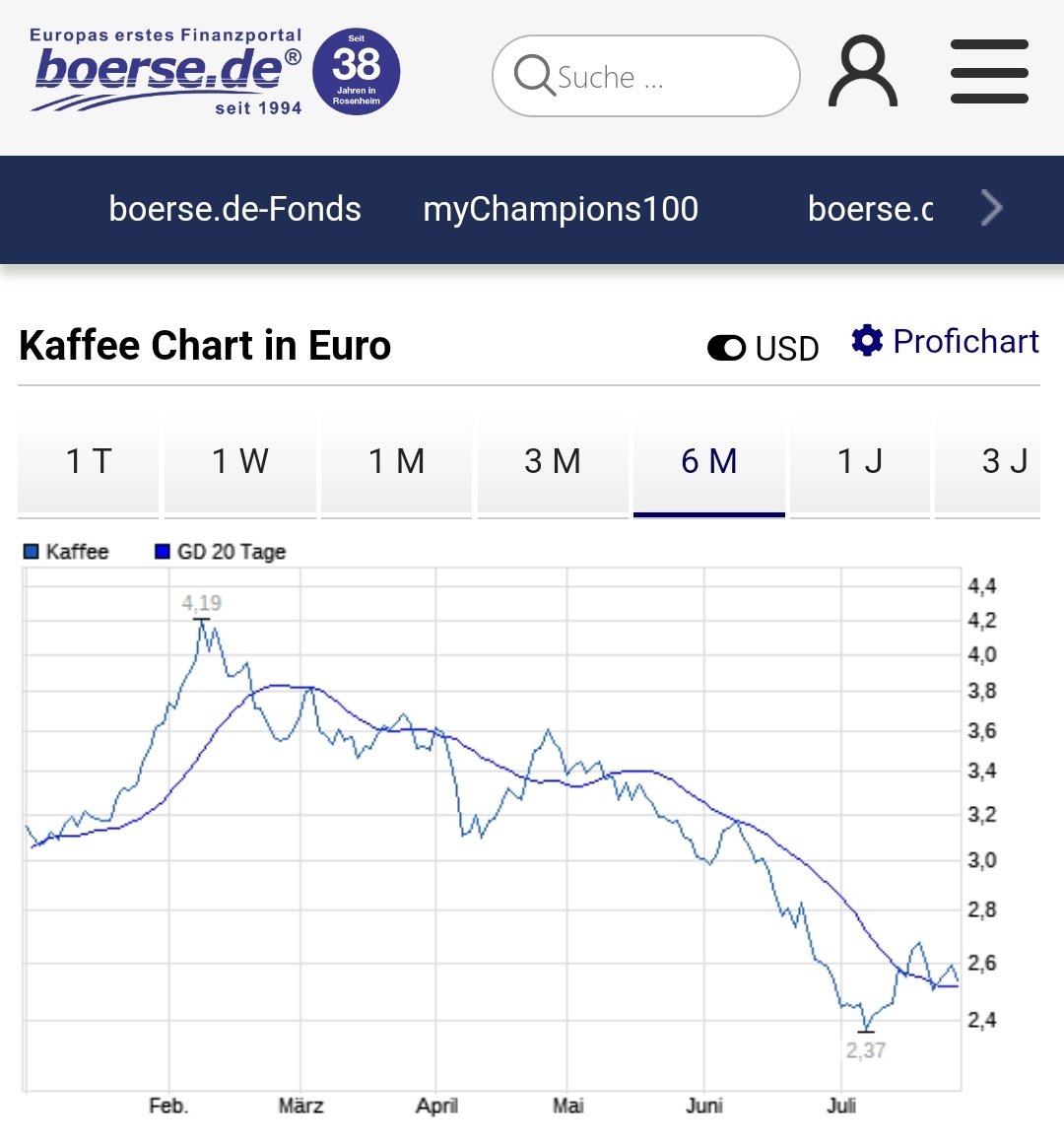 Kaffeeabzocke! 😡😡😡
Während Kaffee an der Börse seit Februar brutal gesunken ist, sind die Preise im Supermarkt sogar gestiegen! 
Meine Sorte kostet jetzt 30% mehr.
Ich finde das ist Abzocke!!! 
#Abzocke #Kaffee #Inflation
