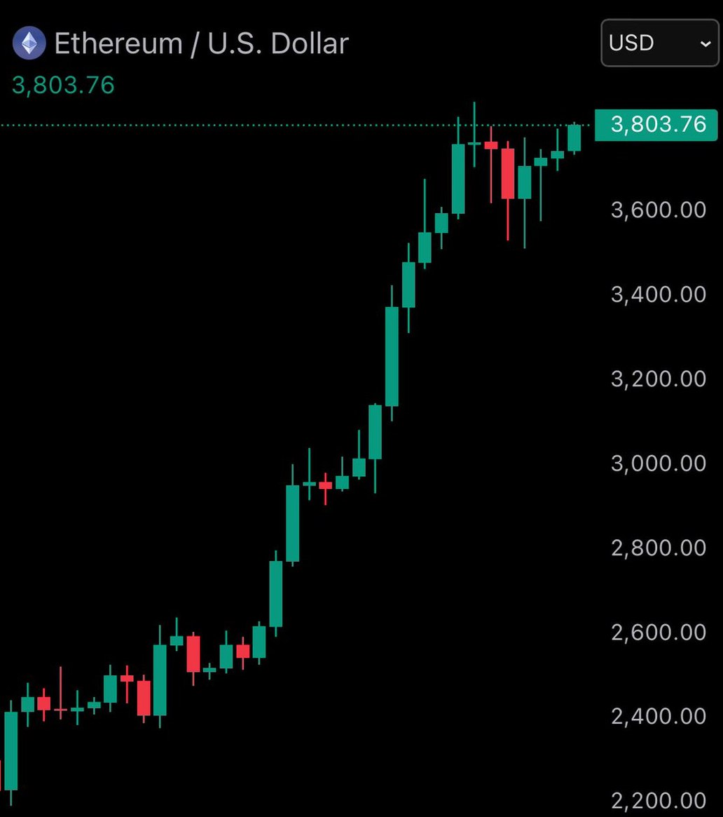 الإيثريوم دلوقتي اتخطا 3800$ يا صباح الفل عليكم 😎🔥

#Crypto #Ethereum #ETH