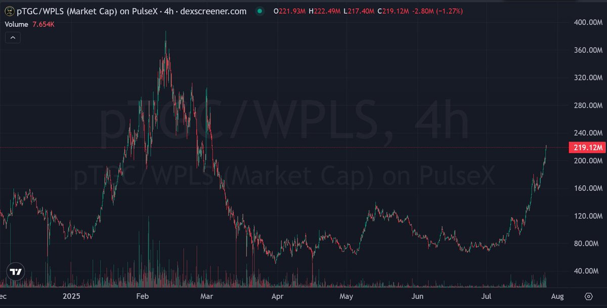 ImShillGates's tweet image. $pTGC will surpass its prior ATH this time

Save this tweet.