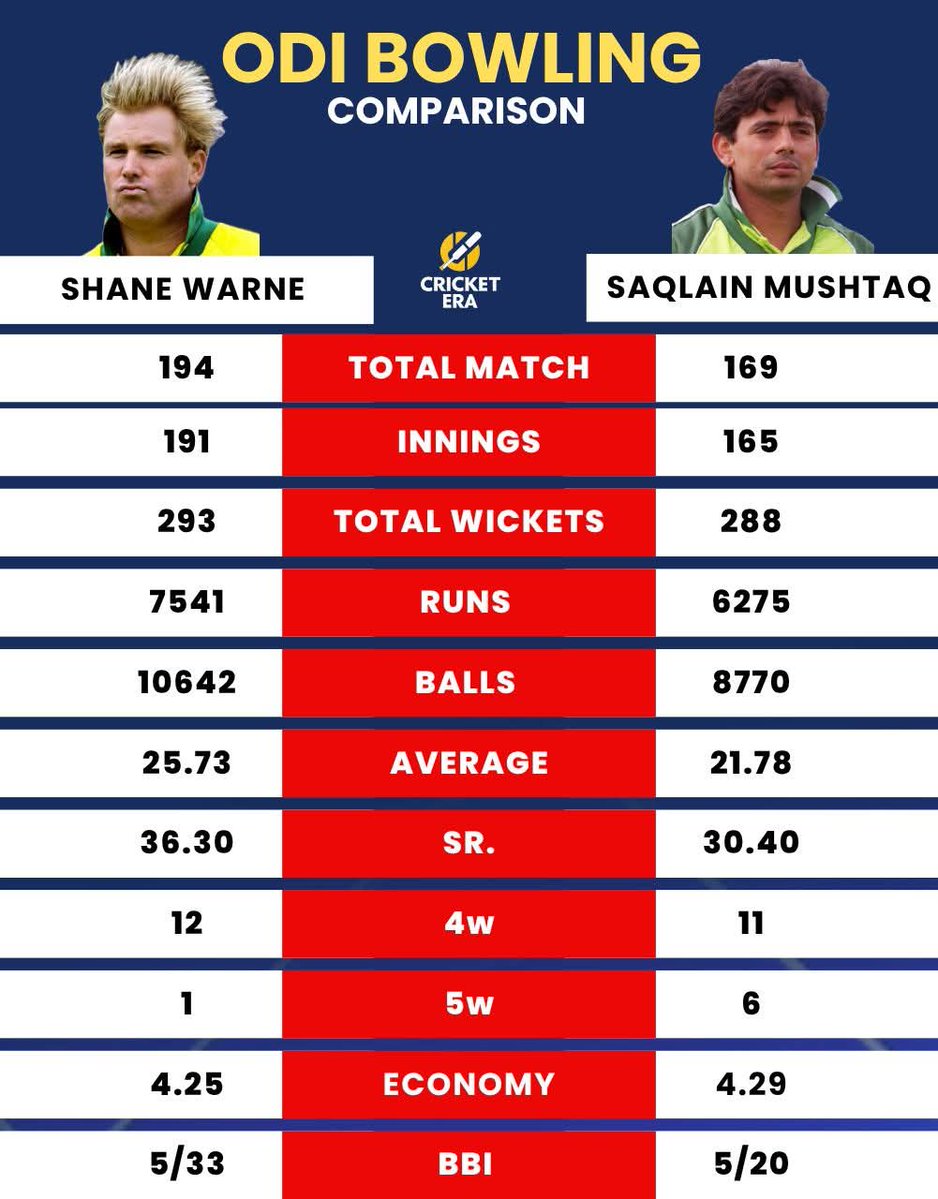 Shane Warne vs Saqlain Mushtaq In Odi Bowling Comparison!🏆
#Cricket #ACB #PCB #PakistanCricket #ShaneWarne #SaqlainMushtaq #IndVsEng #PakVsWI #Shuaibrehman #شعیب_رحمن #Cafecricket #ICC #BCCI #MohsinNaqvi #asiacup2025