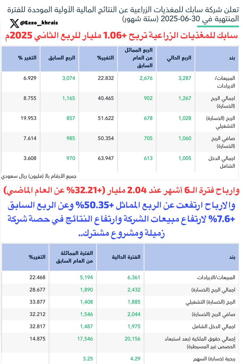 افضل من التوقعات 👏✅

#سابك_للمغذيات_الزراعية تربح +1.06 مليار للربع الثاني 2025م
وارباح فترة الـ6 أشهر عند 2.04 مليار (+32.21% عن العام الماضي)
والارباح ارتفعت عن الربع المماثل +50.35% وعن الربع السابق +7.6% لارتفاع مبيعات الشركة وارتفاع النتائج في حصة شركة زميلة ومشروع مشترك..