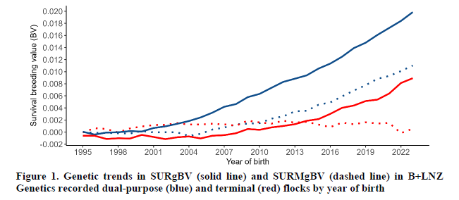 At the recent AAABG conference held in Queenstown. Kathryn McRae presented a paper high lighting that genetic research into improving NZ lamb survival was estimated to have contributed to an extra 337,000 lambs were weaned in 2023 worth $54 Million to the NZ economy and the