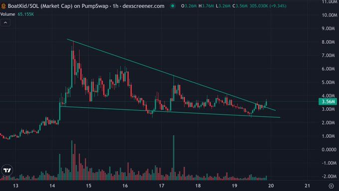 degensing's tweet image. #BOATKID still lookin' mega bullish, anon 🚤📈
Don’t fade the vibes just yet — this meme's got legs AND sails.
CT slept on $KORI before it went full send…
Don’t make the same mistake with $BOATKID.
The setup’s there.
The energy’s building.
The pump potential? Unreal.
Charts…