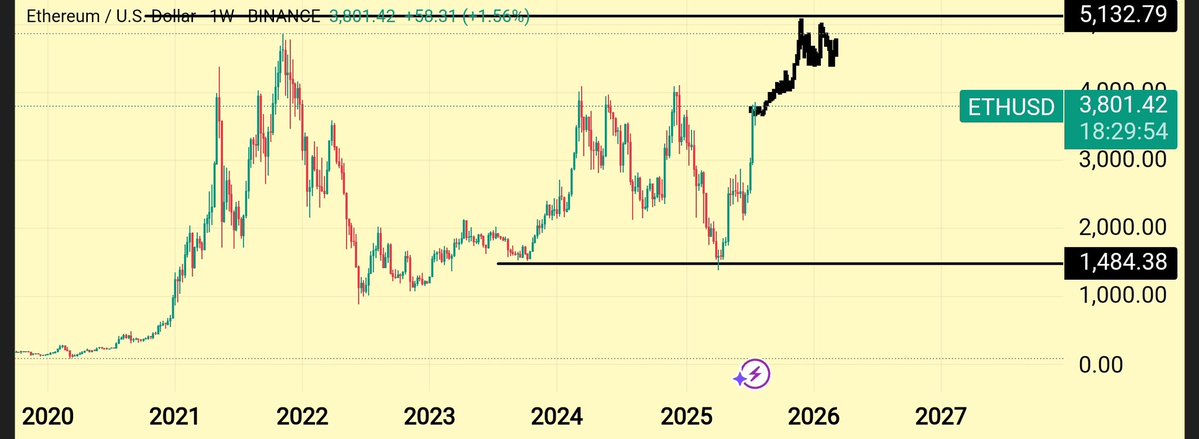 CryptonautX_'s tweet image. - My analysis shows that $ETH will hit 5k.
- Based on the chart, it looks like $Eth is on a roll with a recent sharp upward trend suggesting some serious momentum behind $ETH's price movement.
- The chart shows $ETH has had its ups and downs over the years, but the recent spike…