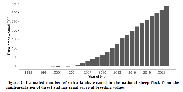 The paper also identified several opportunities to improve lamb survival more rapidly. For those wanting to read the full paper follow this link researchgate.net/publication/39…