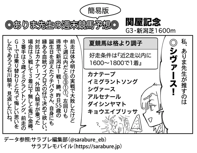 ありま先生の関屋記念予想です。
夏競馬は結構調子が良いありま先生、今週も当てたいところ。頼んだよシヴァース。

※データ参考:サラブレ編集部(@sarabure_eb) 