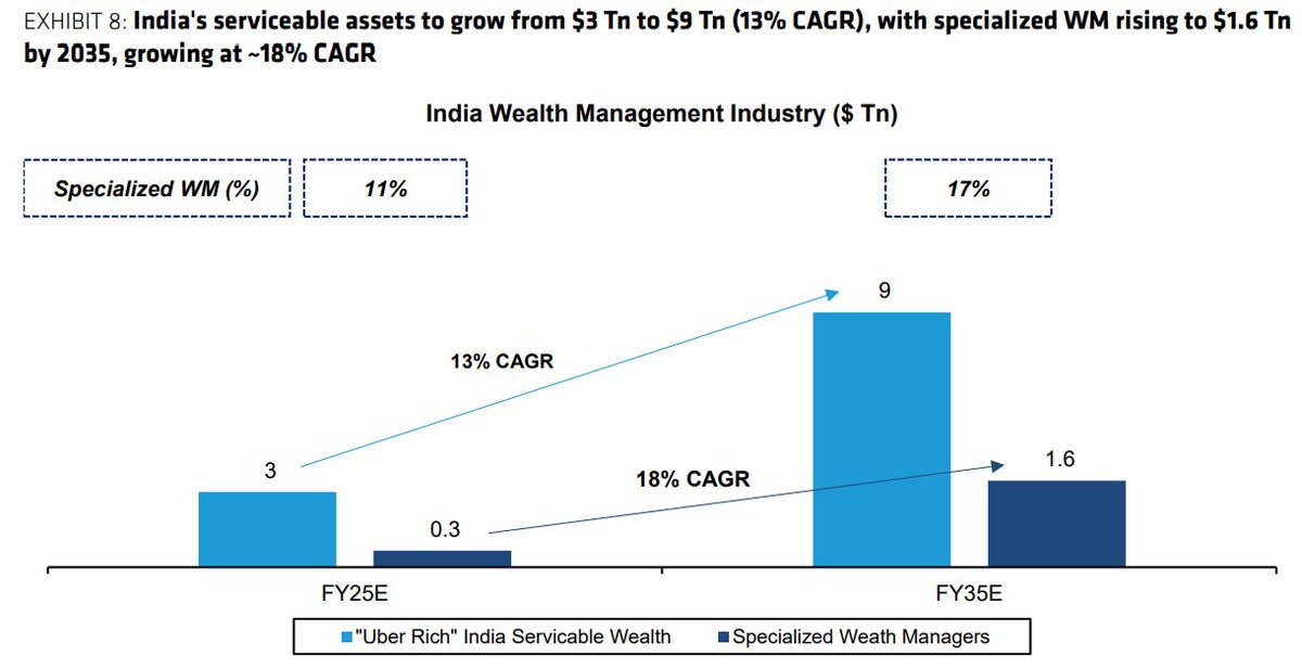 Chart_Wallah108's tweet image. 𝗠𝗲𝗴𝗮 𝗢𝗽𝗽𝗼𝗿𝘁𝘂𝗻𝗶𝘁𝘆 💥

Indian Wealth Management Opportunity Size : 2,24,10,000 Crores 🔥

Sector to show 20%+ profit growth &amp;amp; 20%+ ROE 🔥

#Nuvama
#360One
#AnandRathi