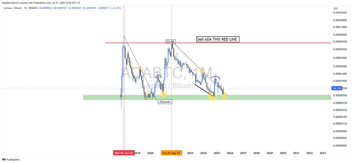 beeteeceeee's tweet image. ADA /BTC 
Is history repeating ?