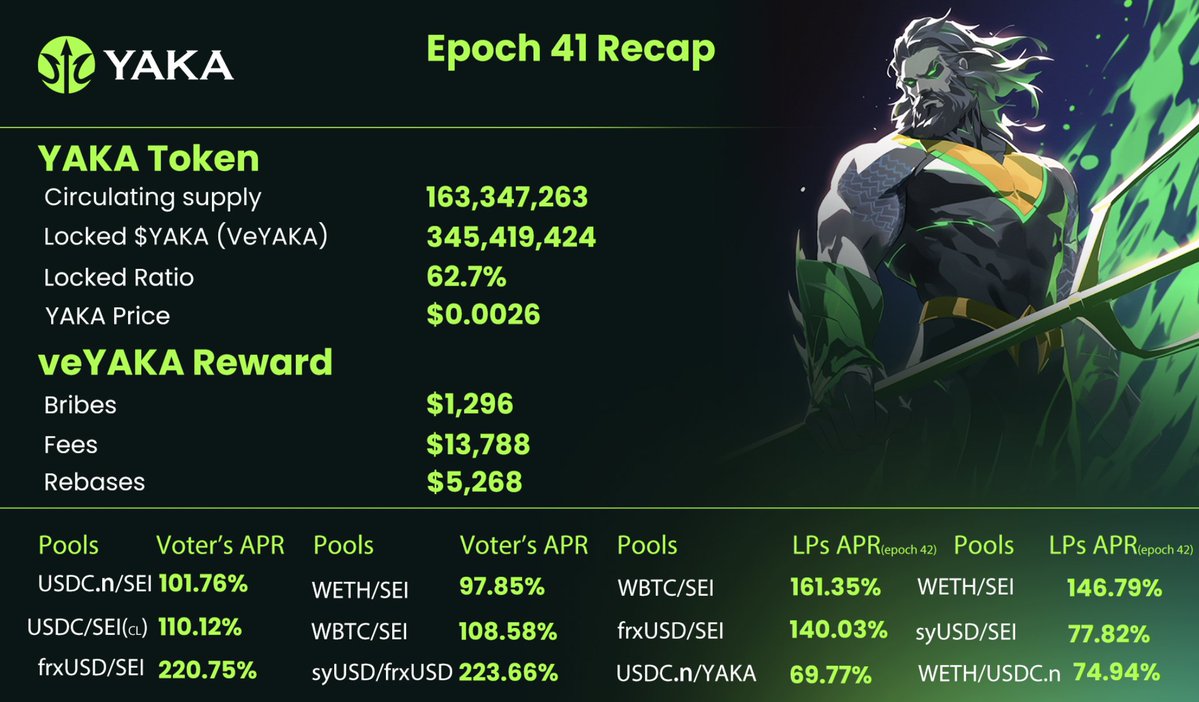 YakaFinance's tweet image. Epoch 41 Recap🔱
62.7% of $YAKA supply is locked.
$15,436 in incentives was distributed.