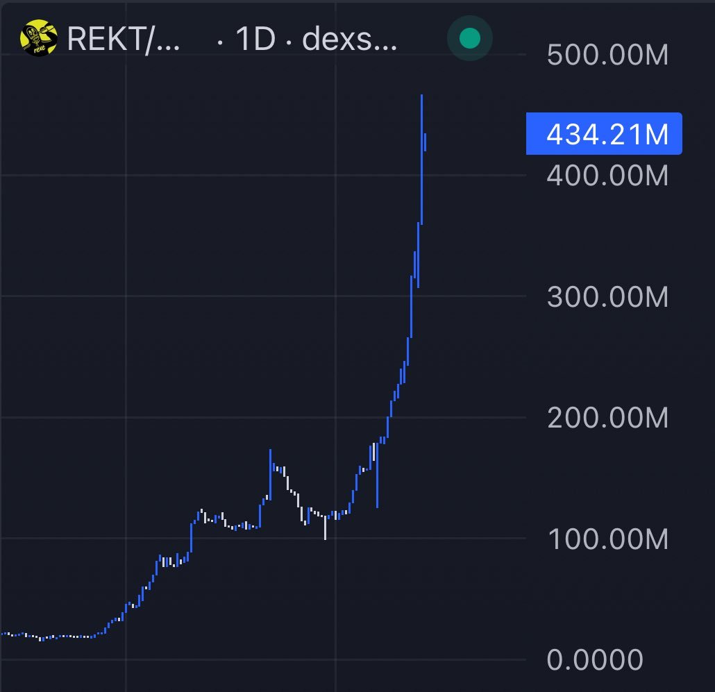 __vikoo's tweet image. what does @rektdrinks and @puffpaw_xyz have in common?
They both have product market fit...In essence, it's about building the right product for the right people.
Bellow u will see the $Rekt chart, I dont know much about the token, but u can tell sumfing good from this…