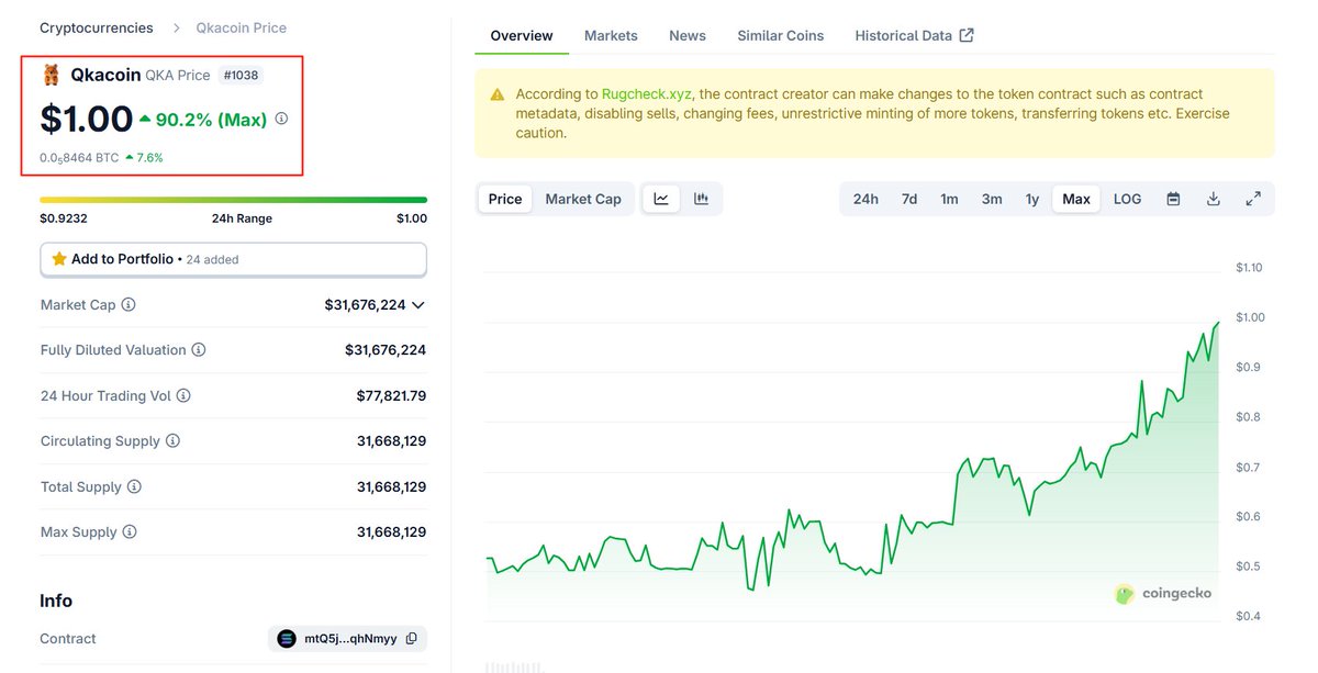 qkacoin's tweet photo. 📅 July 27, 2025 – 1:33 AM UTC
🚀💰 ##QKA has hit $1 for the first time!
On this day,#QKA stands equal to the US dollar.
From a geek experiment to the spark of a financial revolution — history is made.

Next stop: the moon. 🌕
#Crypto #BTC #QKA #HistoricMoment https://t.co/JQ99qXLK2z
