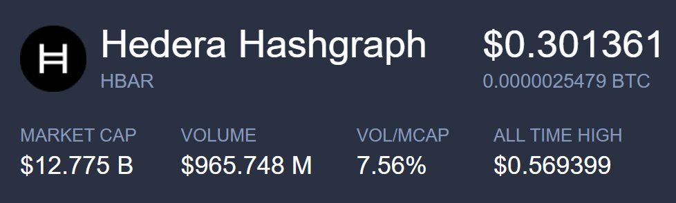 MoonLamboio's tweet image. $HBAR up 12% in the past 24 hours at $0.30.
It is now back to being my 2nd largest individual crypto holding. 🔥🔥🔥