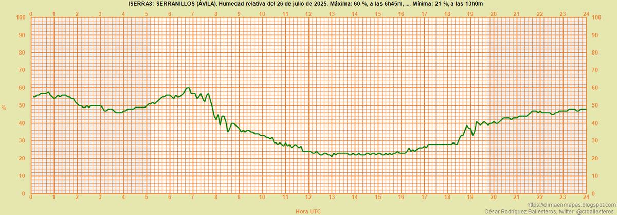 #DatosMeteorológicos de ayer sábado 26 de julio, en mi estación de #Serranillos (Ávila): Temperatura máxima: 28,6 °C, mínima: 11,9 °C. Humedad máxima: 60 %, mínima: 21 %.  No se registró precipitación. #ClimaEnMapas.
climaenmapas.blogspot.com/p/miestacion.h…