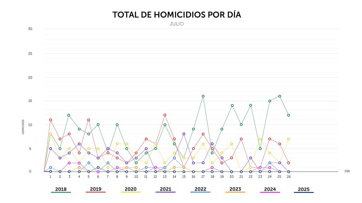 PNCSV's tweet image. Finalizamos el sábado 26 de julio, con 0 homicidios en el país.