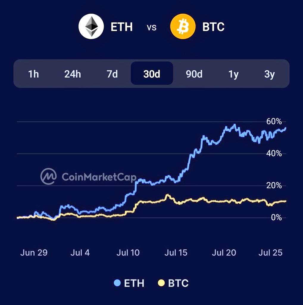 Crypt00catalyts's tweet image. You can clearly see $ETH outperforming $BTC from last month!
This showing the huge flow of money towards alts started already. Build you position in strong alts for crazy gains.