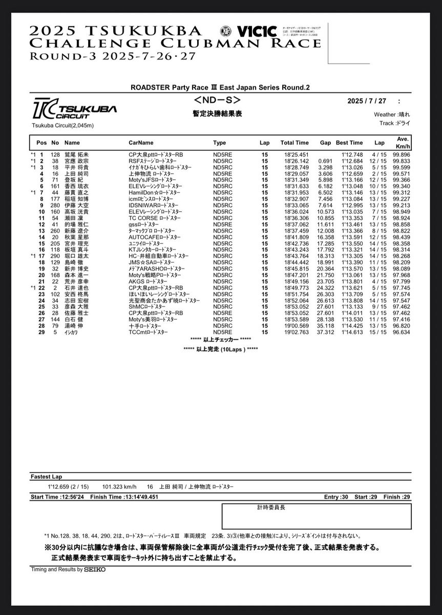 momomatya's tweet image. タイヤが触っただけなのに😭
あ、一応2位は頂きましたw