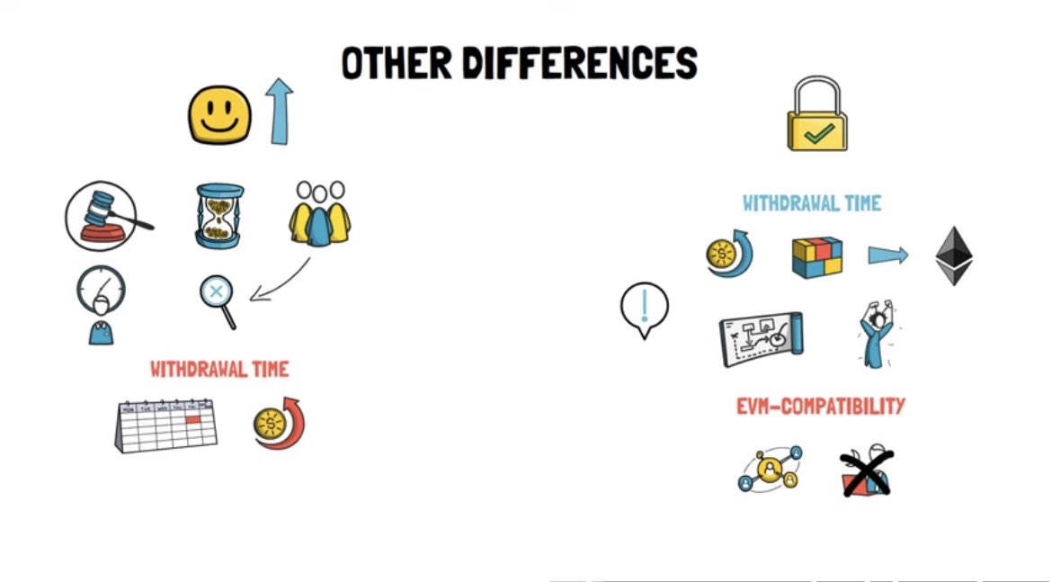 FADEX_001's tweet image. ZK Rollups or Optimistic Rollups?
Which one actually scales blockchain better?

And how is @cysic_xyz quietly powering the next evolution of ZK rollups  across any chain?

Let’s talk rollups, proofs, and why ZK is eating the world 🧵👇

First,What are Rollups?
Rollups move…