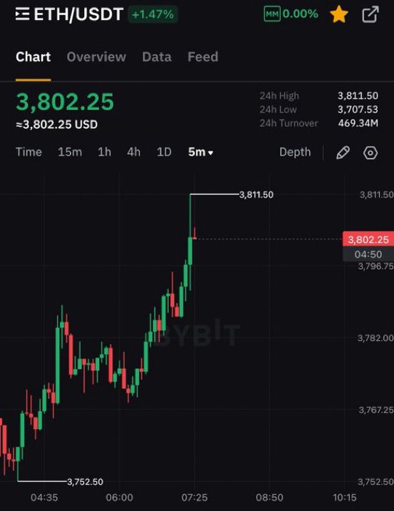 #Eth don't wanna stop