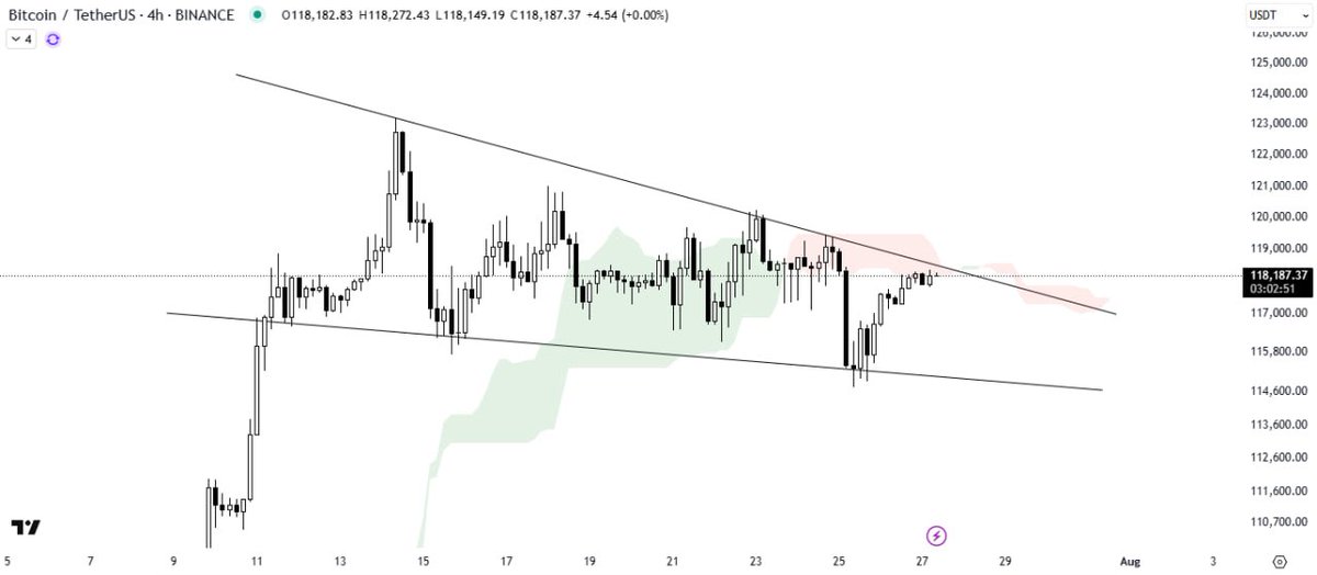 #BTC/USDT ANALYSIS

Bitcoin is trading just below the resistance trendline after rebounding strongly from the wedge's support. The Ichimoku Cloud is acting as a resistance barrier above the current price action. 

A decisive breakout from the pattern would confirm a bullish