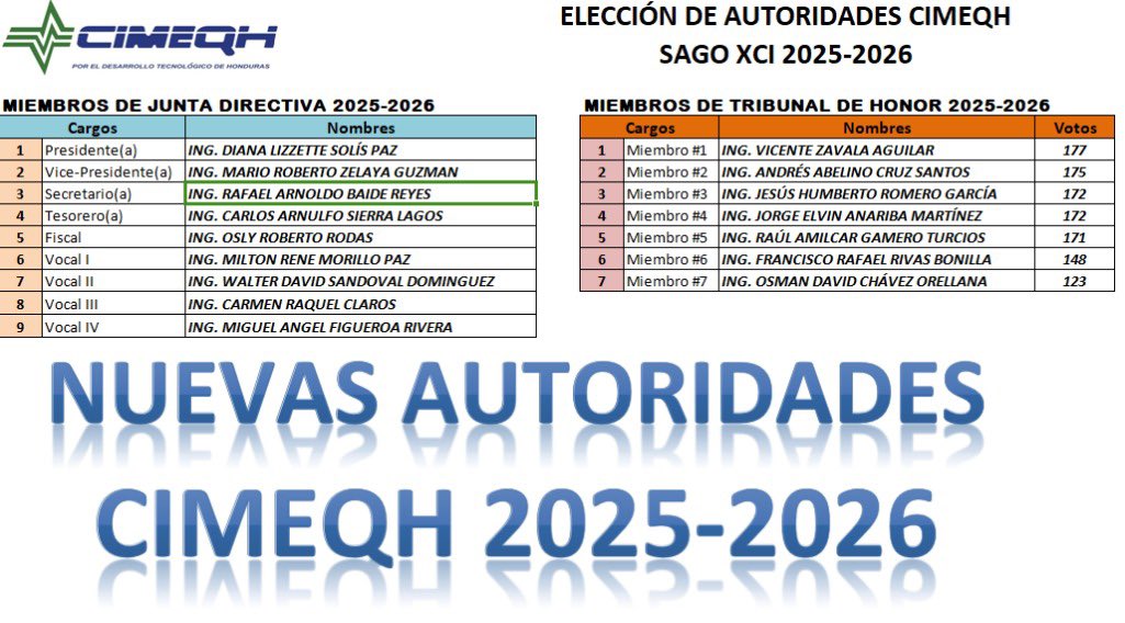 CIMEQH's tweet image. Final de una larga jornada democrática en la CIMEQHCimeqh Gremio que da como resultado la elección de una junta directiva para el periodo 2025-2026 donde los colegiados dieron un voto de confianza al trabajo realizado por la actual junta directiva. Felicidades CIMEQH