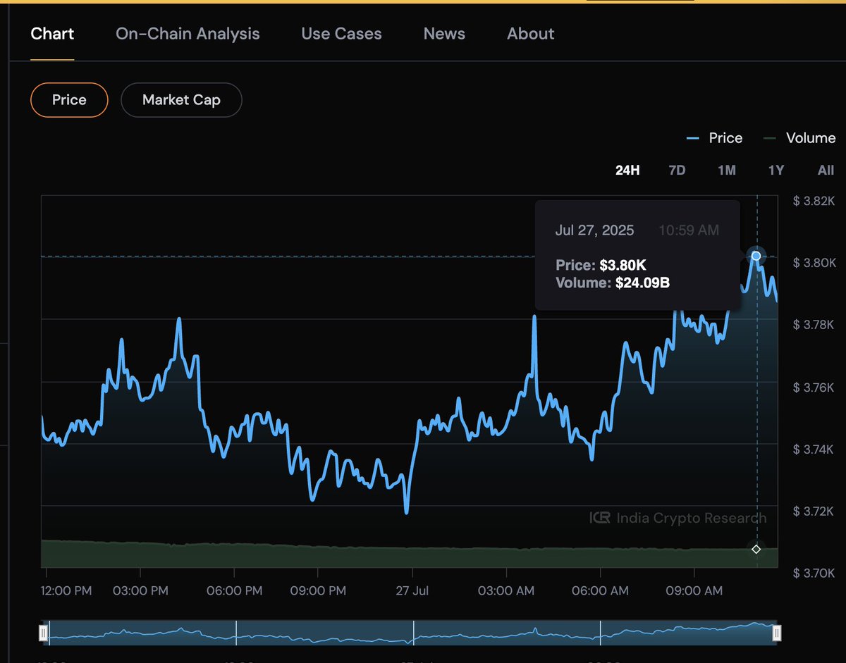 mehulaswar06's tweet image. ETH breaks $3800 mark again. 
What&apos;s next ?