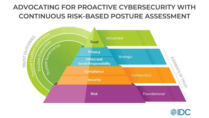 TheHighway2AI's tweet image. Building trust inside and outside an organization helps build loyalty; it only takes one lapse in cyber risk management to tear down what took time to build.
Source @IDC Link bit.ly/431HR9N rt @antgrasso #cybersecurity #CISO