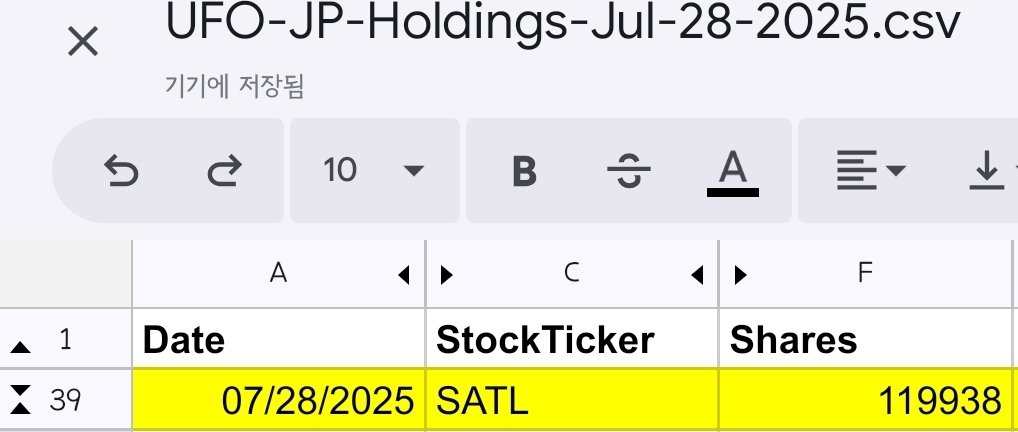 mir_stock's tweet image. [ UFO ETF (세틀로직) 보유량  변동 정보 - v2025/7/27 ]
* 113,001 &amp;gt;&amp;gt; 119,938
한동안 이 자료를 안올려드린건  비중 변동이  없었슴니다. 
2주만에 변동(추가매수)를 했네요.🤩
$SATL