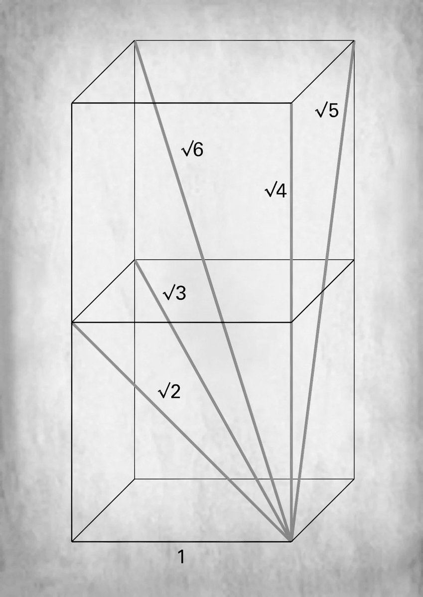 CMichaelGibson's tweet image. When you look at the universe rationally, it turns out to be irrational: irrational numbers like √2, √3, √5, √6 emerge naturally from the most rational structure: a unit cube
Out of equal straight lines and a right angle comes something irrational … 🤷♂️ #cmgsays math is the…