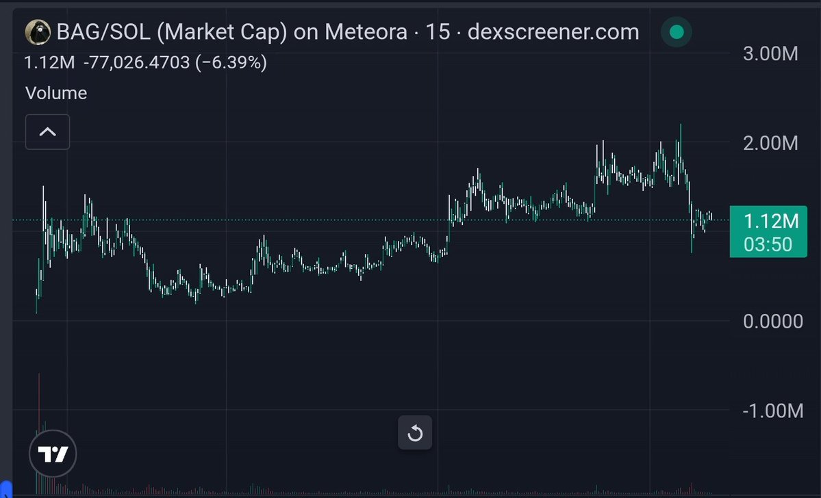 Dravencrypto_'s tweet image. $Bag, being the first mover on the launchpad, isn't looking bad here, I think with time, the community will get stronger and up from here.