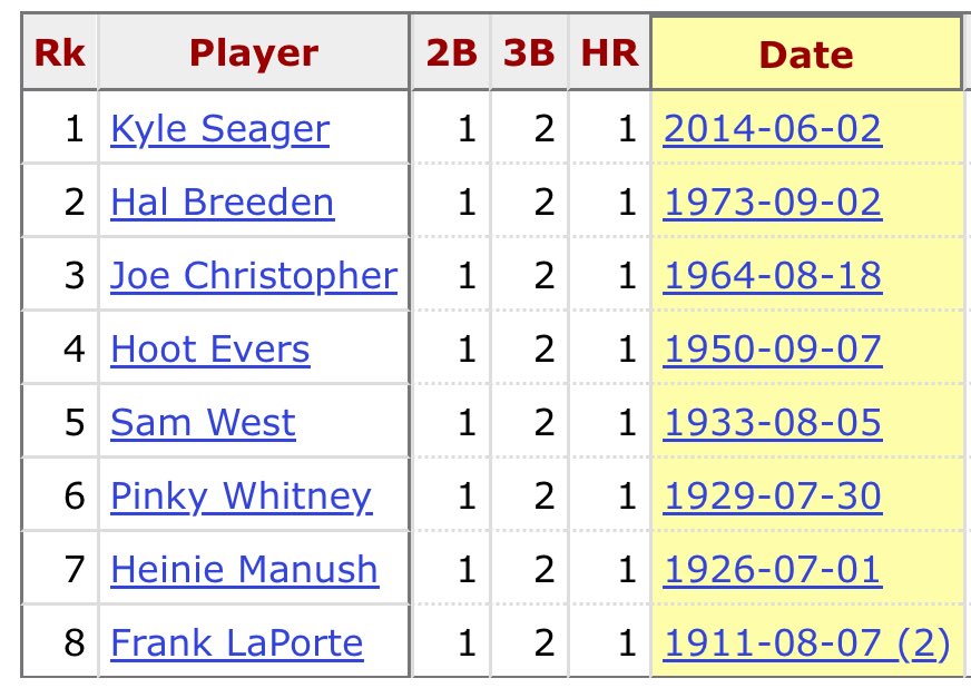 Only the 9th player ever with a double, multiple triples, and a home run in a game

Via <a href="/Stathead/">Stathead</a>