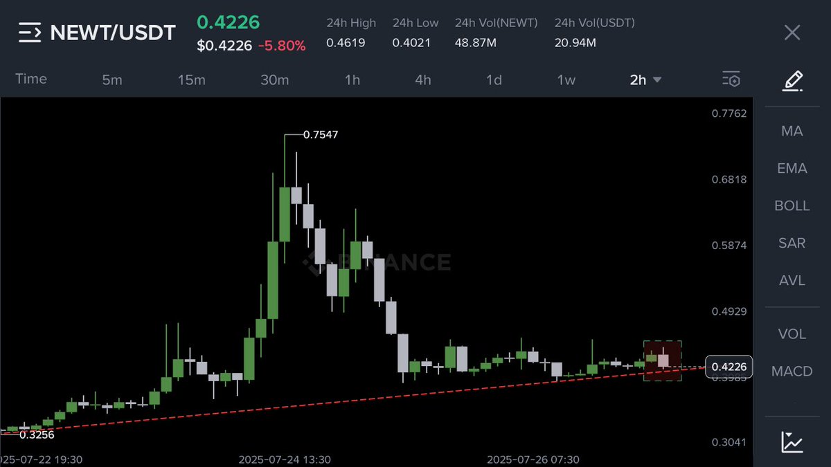 Honeyxgpt's tweet image. If you're gaining access to premium trades for free sometimes, show some appreciation.
Retweet/Like and comment so others can benefit too.
Respect the value you’re getting someone else might need it more than you think.
$NEWT --> 0.49/0.75
Breakout 🔥🔥